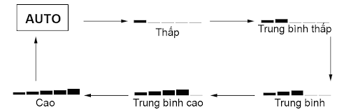 Chế độ quạt "Fan Only"